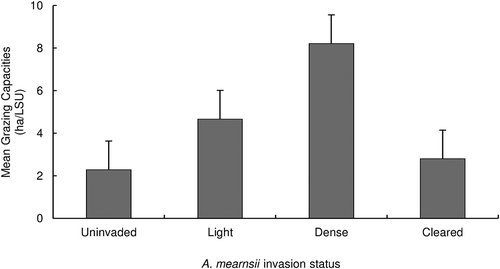 Figure 4. Mean grazing capacities ± SE for uninvaded (n = 5), lightly invaded, (n = 5), densely invaded (n = 5) and cleared (n = 5) sites in the Amathole Montane Grassland. All differences are significant at p < 0.05, Games Howell Post-Hoc test (F = 14.84, p < 0.05).