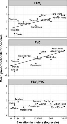 Figure 3 Mean pre-bronchodilator FEV1 and FEV1/FVC Z-score using Global Lung Function Initiative (GLI) mixed ethnic population, by elevation in meters and site.