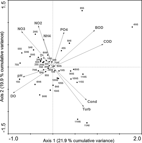 Figure 6  Representation of the first two axes of the principal component analysis (PCA) showing the ordination of the sampling sites with respect to the environmental variables. 1–11, sampling sites; W5, winter 2005; S5, spring 2005; A6, autumn 2006; and W6, winter 2006.