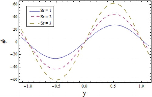 Figure 12. Profile of for different values of Soret number when , , , , , , , , , and .