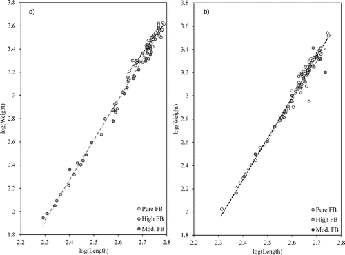 Figure 6. Linear regressions of log(Weight) × log(Length) for a) female (n = 88) and b) male (n = 91) bass from Lake Monticello.