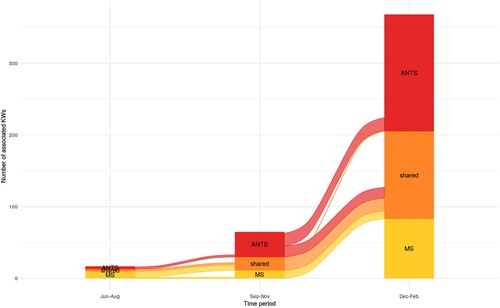 Figure 2. The range of associations with vaccine in three time periods (from June 2020 to February 2021).