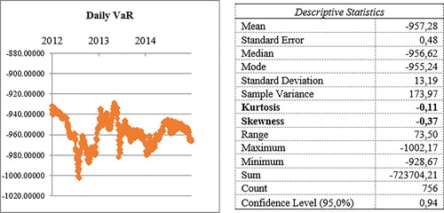 Figure 2. Daily VaR evolution at Banca Transilvania and descriptive statistics, period 1 January 2014–31 December 2014.Source: Author’s calculations based on the foreign currency position and daily profitability rate developments.