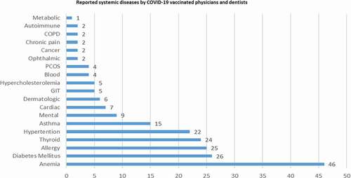 Figure 1. Systemic diseases frequencies reported by COVID-19 vaccinated physicians and dentists. GIT: gastrointestinal disorders; PCOS: polycystic ovarian syndrome; COPD: chronic obstructive pulmonary disease.