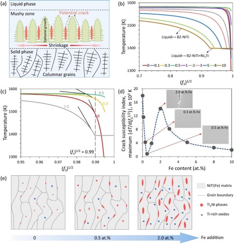 Figure 15. (a) Schematic of solidification cracking. (b) Temperature vs. fs1/2 of NiTiFex with the Fe content ranging from 0 to 10 at.%. Non-equilibrium solidification behaviour is calculated using Scheil–Gulliver solidification model. (c) Enlarged view of T − fs1/2 curves of NiTiFex alloys (x = 0, 0.3, 0.5, 2.0). The tangential line at fs1/2 = 0.99 is used to determine the maximum steepness of |dT/dfs1/2|. (d) Calculated maximum crack susceptibility index as a function of Fe content. (e) Schematic diagram of the microstructure evolution with increasing Fe content.