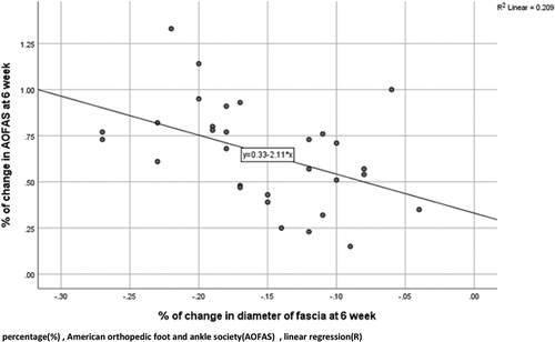 Figure 4. Correlation between percentage of change in AOFAS & diameter of fascia at 6 weeks.