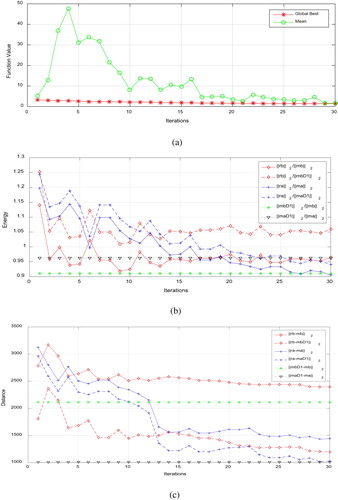 Figure 4. Energy ratio and distance of feasibility experiment results. (a) Global best and mean fitness function values. (b) Energy ratio of inversion results to true velocity distributions. (c) Distance between inversion results and true velocity distributions.