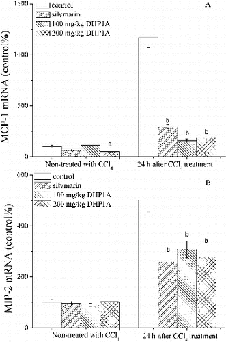 Figure 4. Effects of DHP1A on chemokine mRNA expression. Expressive levels of (A) MCP-1 mRNA and (B) MIP-2 mRNA were measured in the livers of different treatment groups. GAPDH was used as internal controls. ap < 0.05 and bp < 0.01 as compared with the CCl4 group; *p < 0.05 as compared with the blank control group.