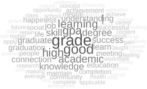 Figure 1. Responses to the question of university success for respondents (n = 279).