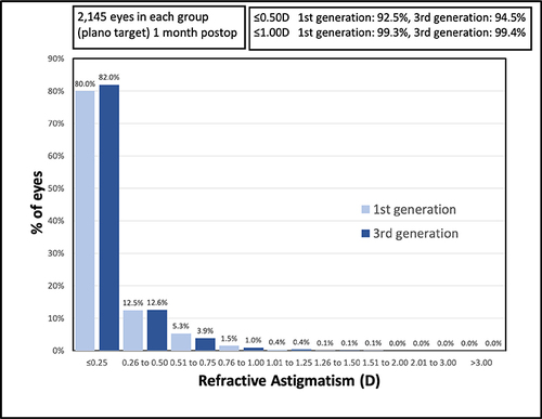 Figure 6 The distribution of postoperative residual refractive astigmatism (absolute values).