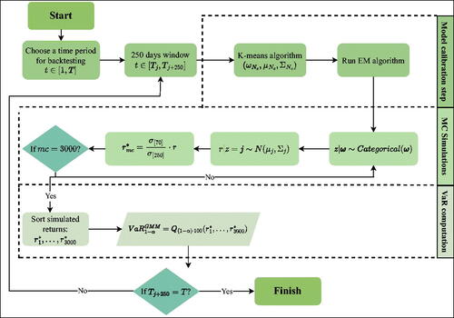 Figure 6. The scheme of VaR evaluation based on the Gaussian Mixture Model.