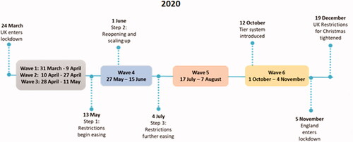 Figure 1. Overview of the waves of the UK COVID-19 Mental Health & Wellbeing study and key events during the COVID-19 pandemic in the UK in 2020.