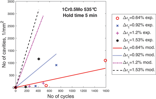 Figure 7. Number of cavities versus number of cycles after LCF testing of 1Cr0.5Mo steels at 535ºC with 5 min hold time in the cycle. Total strain ranges between 0.64 and 1.53%, Experimental data from [Citation23] are compared with the model in EquationEq. (17)(17) ncav=Bs(1−fclose)(Δεhold+Δεcr_tens+Δεcr_cmpr)Ncycl(17) .