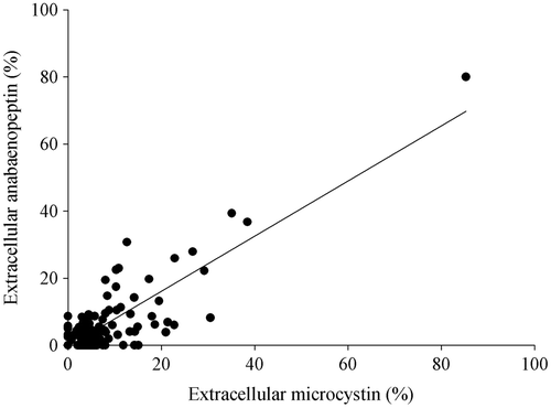 Fig. 3. Correlation of the percentages of extracellular microcystin and anabaenopeptin concentrations in Planktothrix strains (R 2 = 0.77).