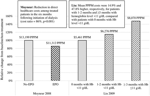 Figure 4. Relative cost outcomes among studies that compared treated vs untreated patients. Abbreviations. EPO, erythropoietin; Hb, hemoglobin; PPPM, per patient per month.