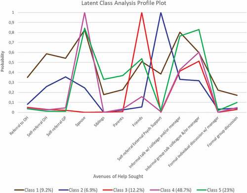 Figure 1. Latent class analysis profile plot