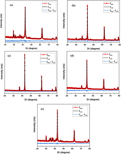 Figure 4. The Rietveld refinements of nanocrystalline MgO powders synthesized at F/O (0.75): (a–c) pH 12, annealed at 500 °C, 750 and 1000, respectively (d) pH 10, annealed at 500 °C (e) pH 8, annealed at 500 °C.