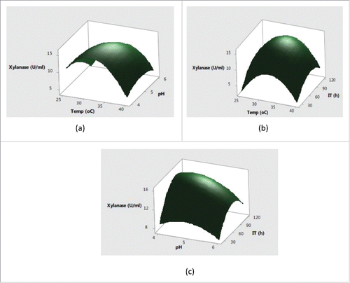 Figure 2. Interaction effects of (a) temperature and pH (b) temperature and incubation time (c) pH and incubation time on xylanase production.