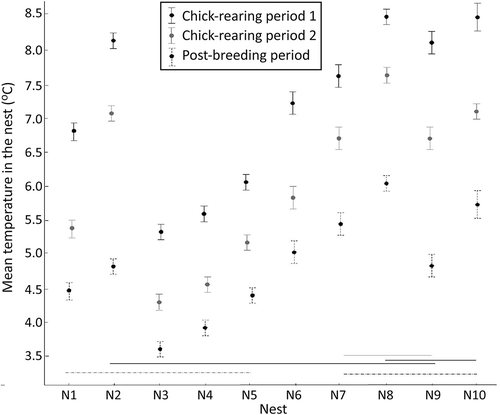 Figure 1. Nest temperatures (mean ± SE) in phase 1 (20 July–2 August) and phase 2 (5–8 August) of the chick-rearing period, and during the post-breeding period (25–27 August). All inter-nest differences are significant (random effects ANOVA, p > 0.05, N = 1296 temperature records for each nest; separate analyses for particular phases), except for those shown by horizontal lines.