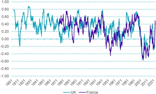 Figure A1. Stock–Bond Correlation for the United Kingdom and France