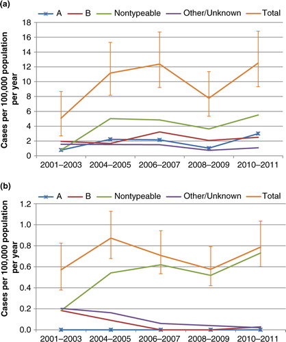 Fig. 3 Incidence of invasive Haemophilus influenzae disease, Northern Territory and South Australia, 2000–2011. (a) Indigenous; (b) non-Indigenous.