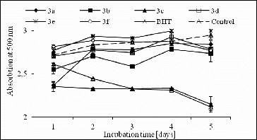 Figure 3. Antioxidant activity of structures 3a–f in the linoleic acid system 1 μmol/L2.