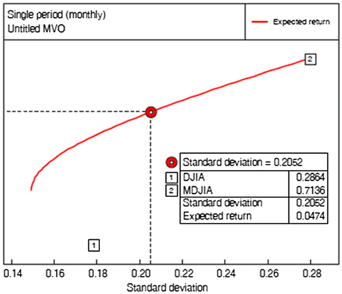 Figure 9. The DJIA+MDJIA portfolio. Source: Authors’ estimation.