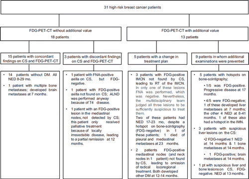 Figure 2. Overview of patients who were and were not considered to have additional value of the FDG-PET-CT. CS stands for conventional staging; IMCN for internal mammary chain nodes; FNA for fine needle aspiration; DM for distant metastases; NED for no evidence of disease; ALND for axillary lymph node dissection; RT for radiotherapy.