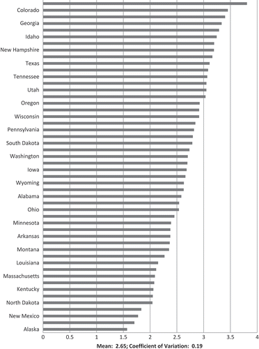 Figure 2. Age-alignment spending ratios in the United States (2009)