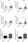 Figure 3 Chitotriosidase levels in COPD subjects with and without sputum eosinophilic inflammation.