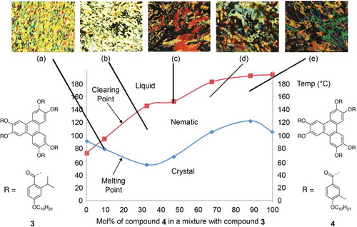 Figure 15. (Colour online) The Gibbs diagram for the binary mixtures of compounds 3 and 4. Photomicrographs (×100) showing representative optical textures for the various mixture of compound 3: (a) 9.5 mol% of compound 4 on cooling, 79.7°C – nematic; (b) 32.3% mol% of compound 4 on cooling, 112.6°C – nematic; (c) 46% mol% of compound 4 on cooling, 14°C – nematic; (d) 67.3% mol% of compound 4 on cooling, 146°C, – nematic; (e) 88.0% mol% of compound on cooling, 171.4°C – nematic.