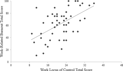 Figure 1. Relationship between work-related burnout scores and work locus of control scores.