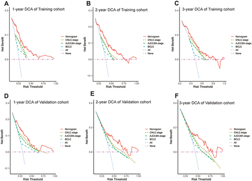 Figure 5 Decision curve analysis of the nomogram. (A–C) Decision curve analysis of the nomogram for 1-year (A), 2-year (B), and 3-year (C) DFS prediction in training cohort; (D–F) Decision curve analysis of the nomogram for 1-year (D), 2-year (E), and 3-year (F) DFS prediction in validation cohort.