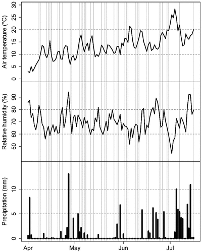 Figure 4. Time series of meteorological covariates during the sampling period in 2015: daily mean air temperature, daily mean relative humidity, and daily precipitation sum. Sampling dates are given as vertical grey lines.