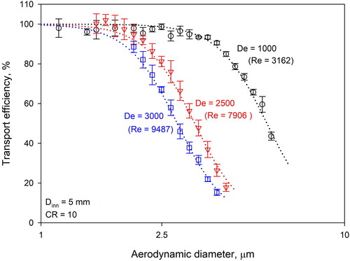 Figure 5. The effect of Dean number on particle transport efficiency.