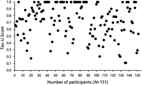 Figure 4. Tau-U effect sizes for participants in mand training.