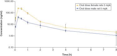 Figure 2. Concentration–time profile of metoprolol after oral dose administration of metoprolol tartrate in male and female rat (n = 3) 5 mg/kg dose.