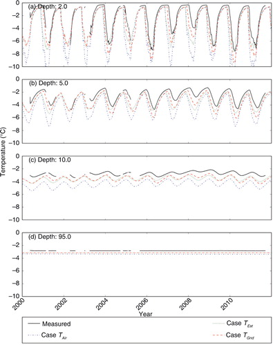 Fig. 4 Temperature time series at 2, 5, 10 and 20 m depth for the time period 2000 to 2011, as measured by PACE-1 borehole thermistors (solid black), and compared with corresponding temperatures obtained from simulation cases T-Air (dashed-dot blue), T-Est (dotted green) and T-Gnd (dashed red).