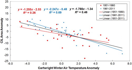 Fig. 6 Scatter diagram between the observed CIL area anomalies (km2) at the Flemish Cap section and the observed winter air temperature anomalies (°C) at Cartwright from 1951 to 2011. The line is the linear fit to observations.