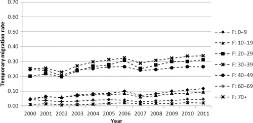 Fig. 2 Female temporary migration rate trend by calendar year and 10-year age groups, Agincourt, 2000–2011.