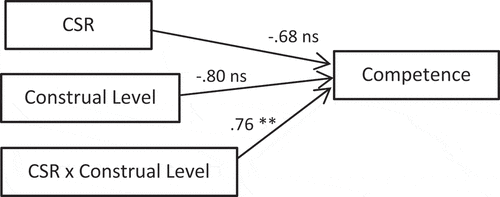 Figure 7. Moderating effect on competence.Notes:Conditional effect of construal levelLow-level: 95% CI = -.41 to .58; High-level: 95% CI = .29 to 1.41* p < .1; ** p < .05; *** p < .01; ns = non-significantCoding: No-CSR = 1; CSR = 2; Low-level construal = 1; High-level construal = 2.
