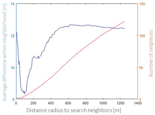 FIGURE 6. Average deviation of surface lowering (1985 to 2014) at the manually selected points, expressed as a function of horizontal distance. For a neighborhood distance of 100 m, the deviation is minimal, that is, 8.4 m. On average, we find 4.5 neighboring points within 100 m.