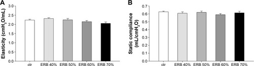 Figure 4 ERB did not affect lung mechanics.