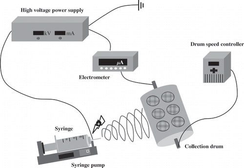 Figure 1. Schematic diagram of electrospinning equipment.