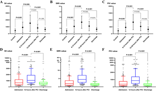 Figure 3 Trajectory of the dynamic changes of inflammatory markers SII, SIRI, and PIV from admission to discharge in patients with ST-segment elevation myocardial infarction. Trajectory of SII (A), SIRI (B), and PIV (C) dynamics in 42 patients with ST-segment elevation myocardial infarction (Mann–Whitney U-test P < 0.05, Friedman test and Bonferroni post hoc test adjusted P < 0.05). Box-and-whisker plot showing dynamic change trends for SII (D), SIRI (E), and PIV(F) in 216 patients with ST-segment elevation myocardial infarction (Friedman test and Bonferroni post hoc test adjusted P < 0.05). Boxes indicate 25–75% interquartile range; horizontal lines in boxes, median width; whiskers, 10–90% range; dots, detected outliers that reside outside the whisker range. Bolded values indicate higher levels of inflammatory markers SII, SIRI, and PIV in patients with STEMI at admission compared to the non acute myocardial infarction (control group). In patients with STEMI, the expression levels of inflammatory markers SII, SIRI, and PIV were higher 6–12 or 12 hours after PCI compared to admission and discharge.