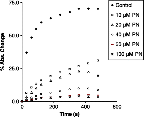 Figure 3  The effect of DPN at various concentrations on CAT activity. Data are presented as percent absorbance change with respect to that of blank CAT activity, which was not incubated with DPN. DPN was obtained by preincubating PN solutions with the amounts of HCl equivalent to the basicity of PN solutions.