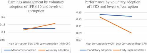 Figure 1. Earnings management and performance by voluntary adoption of IFRS and levels of corruption.