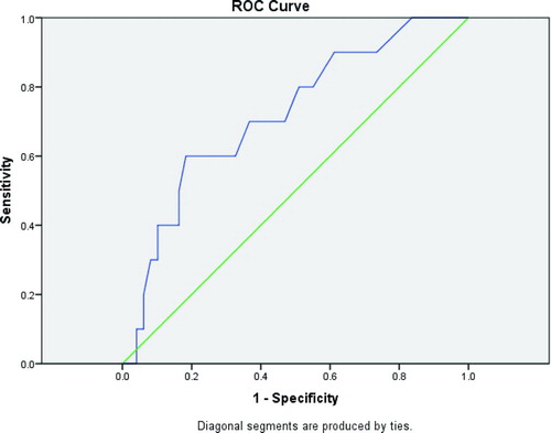 FIGURE 2.  Canadian Little DCDQ ROC curve for girls.
