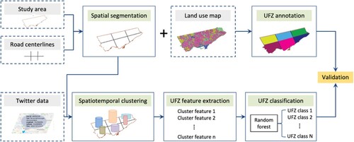 Figure 1. The overall process of identifying UFZs by measuring the spatiotemporal patterns of geosocial media data.
