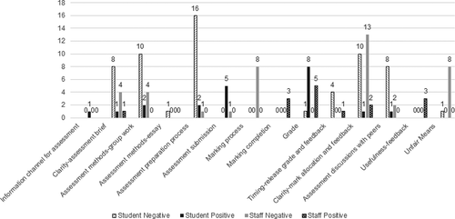 Figure 4. Activities and emotions among students and staff differentiating positive and negative feelings